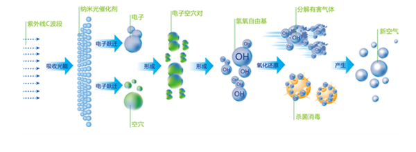 光氧催化技術(shù)廢氣處理原理圖