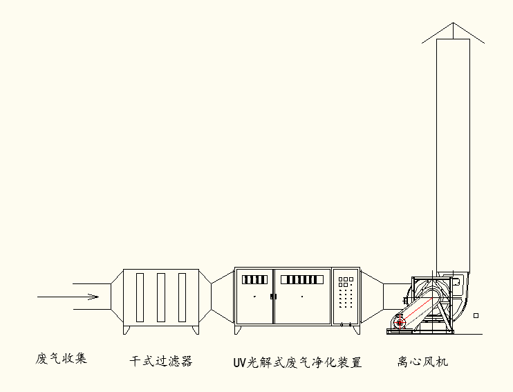 圖為光氧催化技術(shù)處理有機(jī)廢氣的施工現(xiàn)場