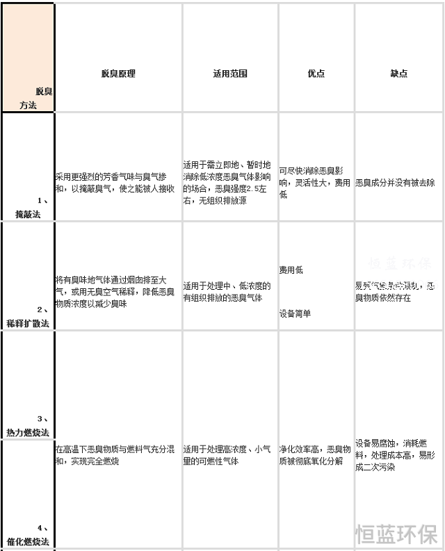 污水處理廠惡臭氣體處理用什么方法